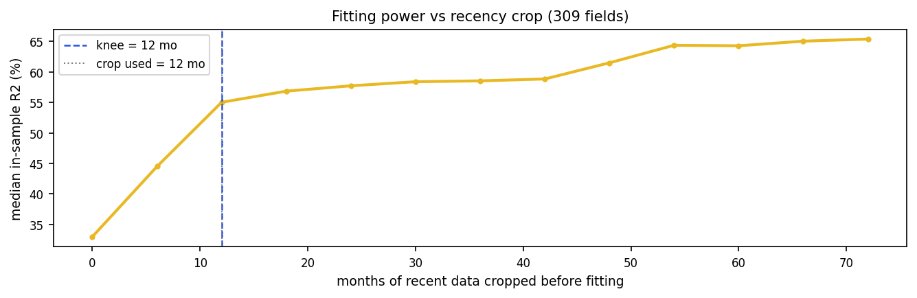 Figure 1. Fitting power versus recency crop.